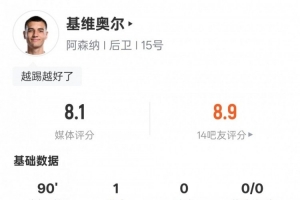 pg热门游戏-基维奥尔本场数据：1进球6解围传球成功率96.6%，评分8.1全场最高